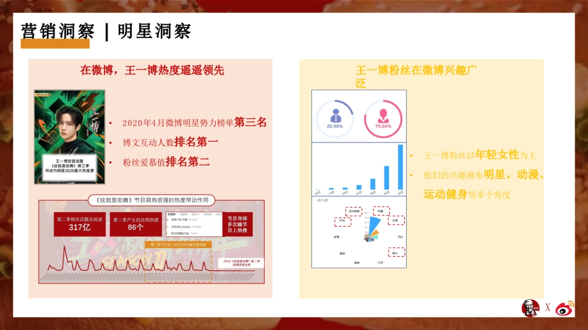 2020肯德基“以堡会友”社会化传播营销结案_第3页