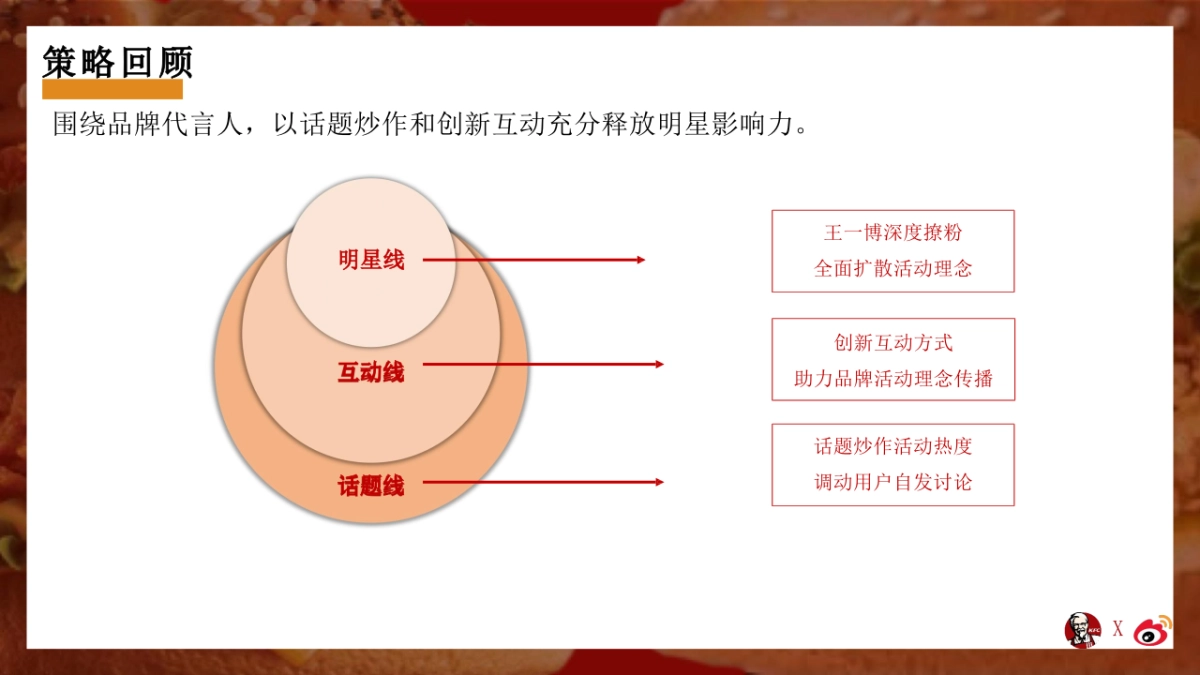 2020肯德基“以堡会友”社会化传播营销结案_第5页