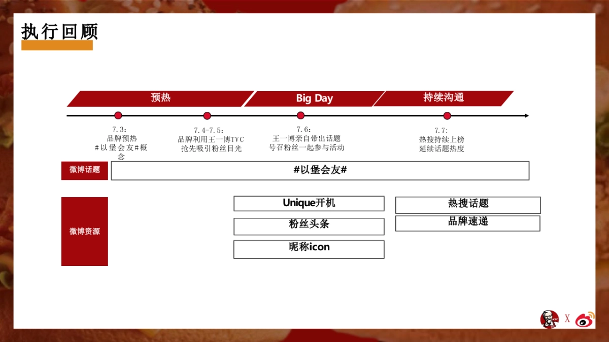 2020肯德基“以堡会友”社会化传播营销结案_第6页