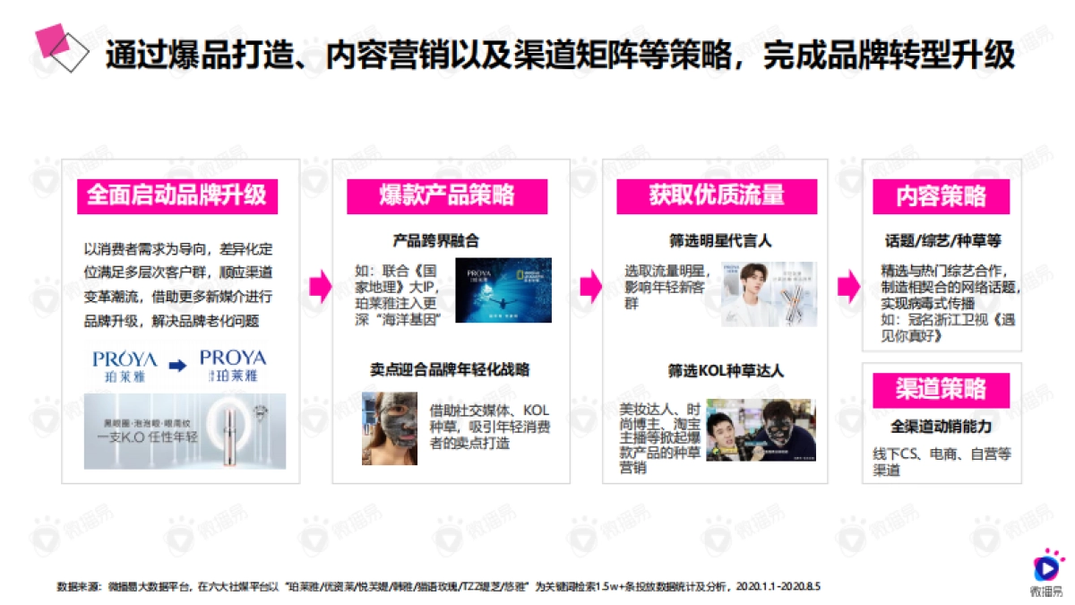 2020年珀莱雅社媒营销策略_第3页