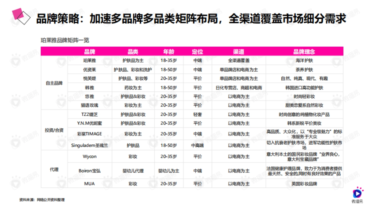 2020年珀莱雅社媒营销策略_第4页