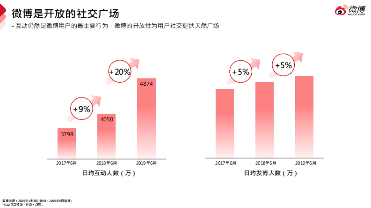 2020年微博营销通案 - 0707更新V2_第7页