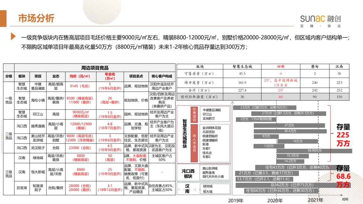2020融创武汉经开文旅产城项目营销策略_第9页