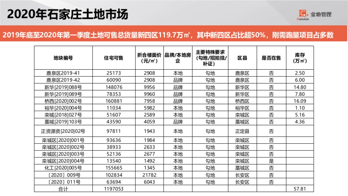 2020石家庄格林郡项目销售计划盘点及营销策略汇报_第10页