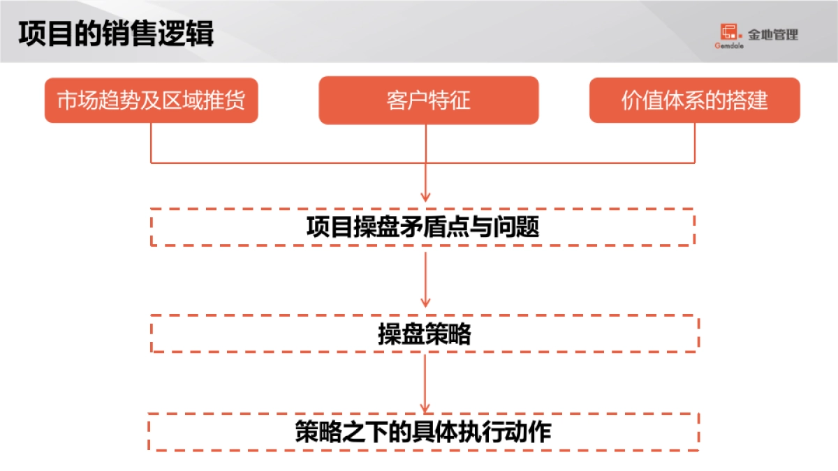 2020石家庄格林郡项目销售计划盘点及营销策略汇报_第2页