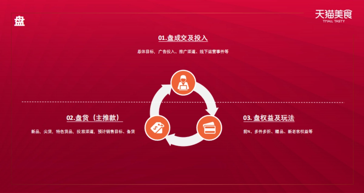 2020食品生鲜双11商家大会货品策略_第4页