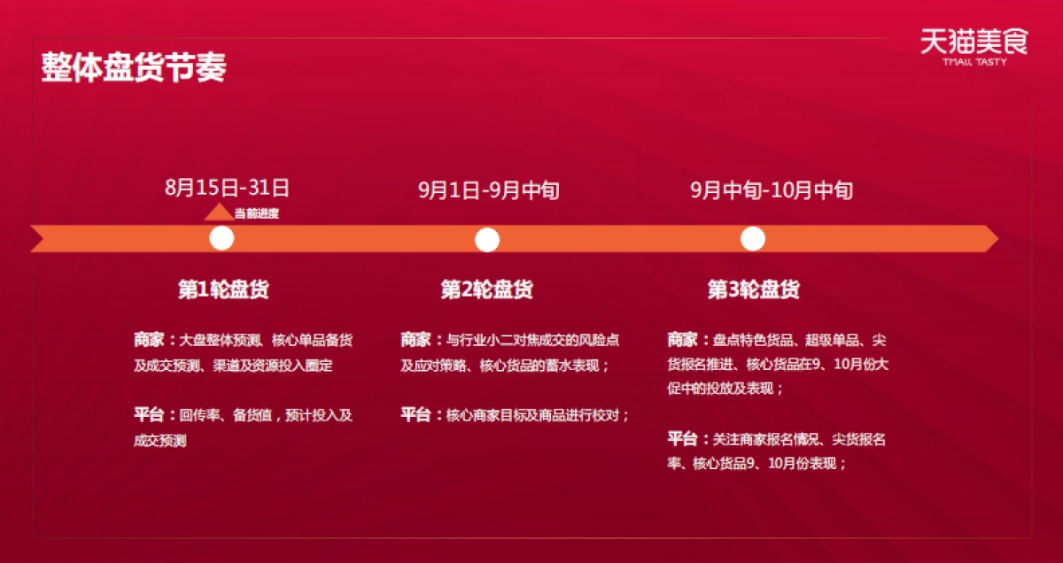 2020食品生鲜双11商家大会货品策略_第5页