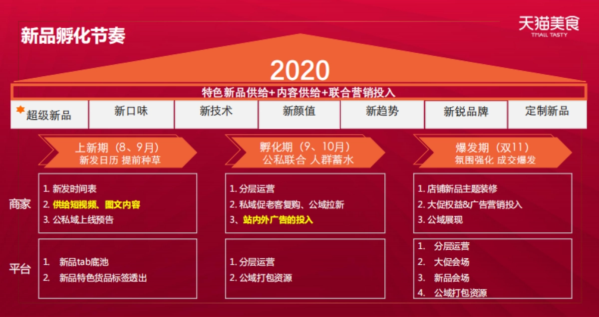 2020食品生鲜双11商家大会货品策略_第7页