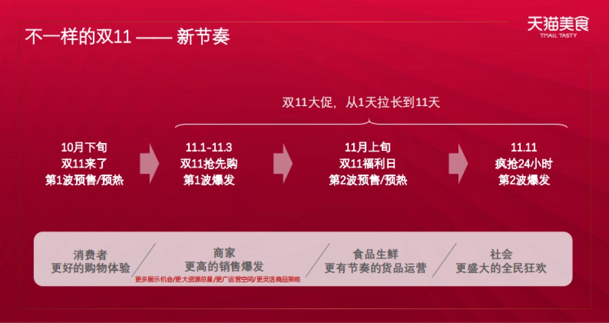 2020食品生鲜双11商家大会双11整体策略_第4页
