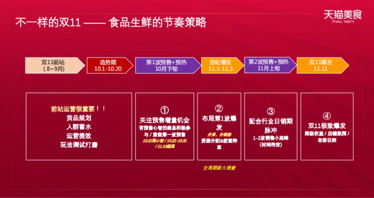 2020食品生鲜双11商家大会双11整体策略_第5页