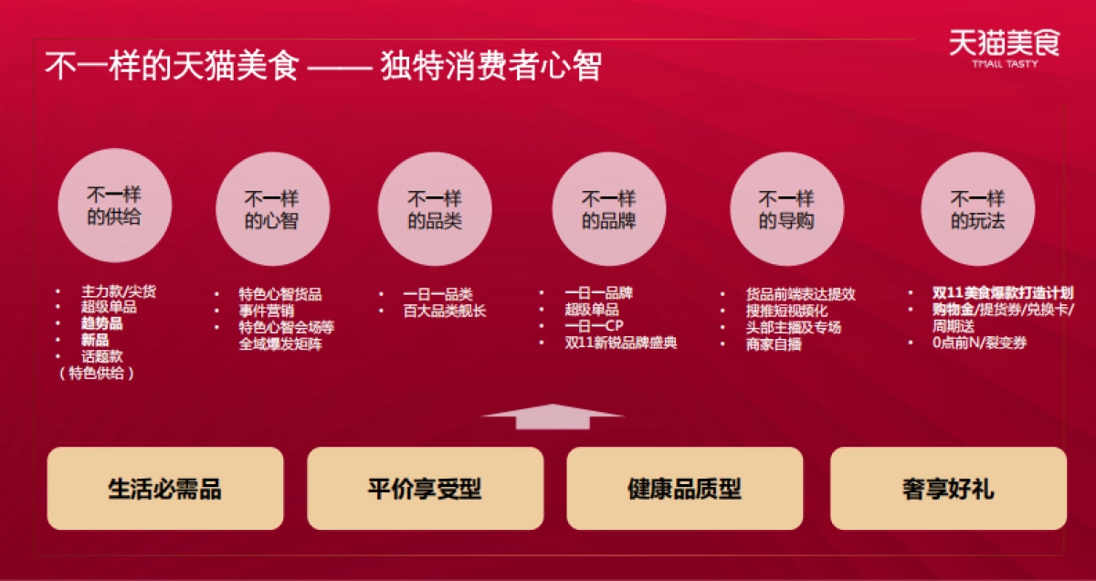 2020食品生鲜双11商家大会双11整体策略_第7页