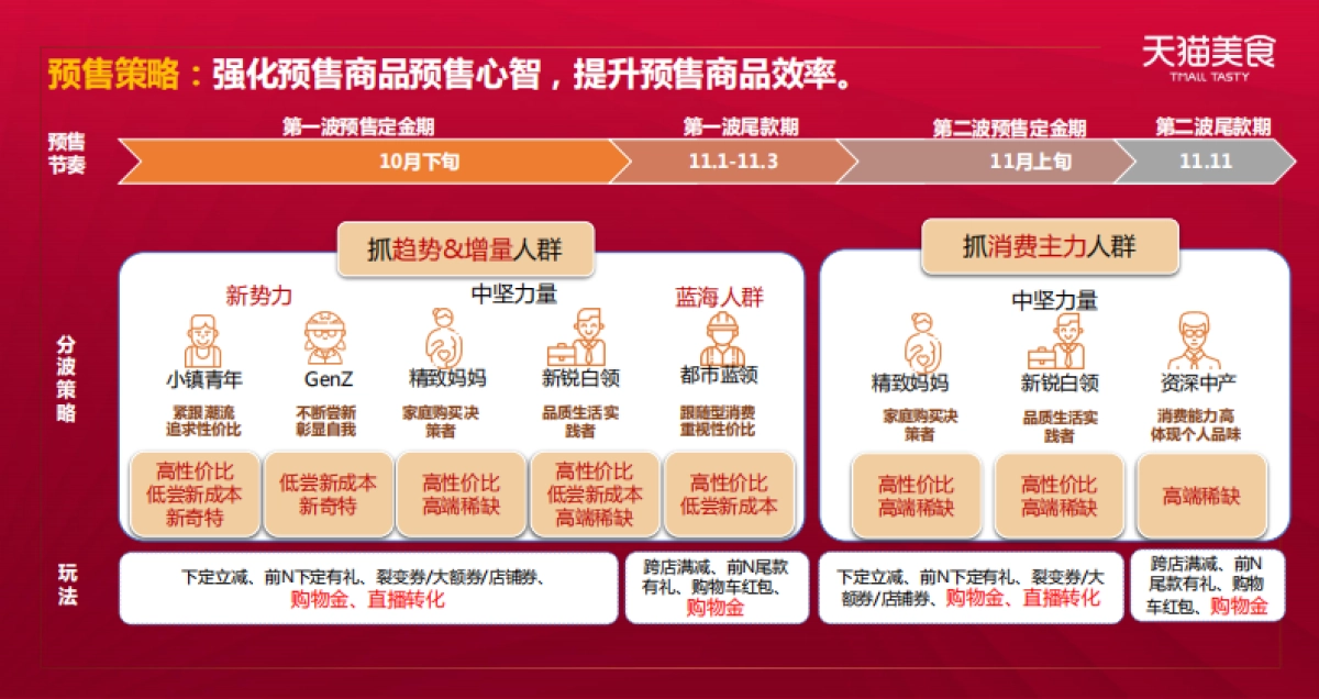 2020食品生鲜双11商家大会预售策略_第6页