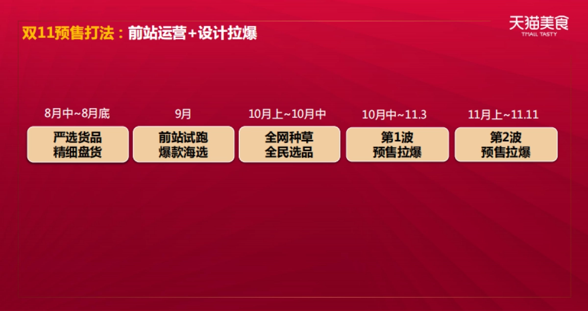 2020食品生鲜双11商家大会预售策略_第9页