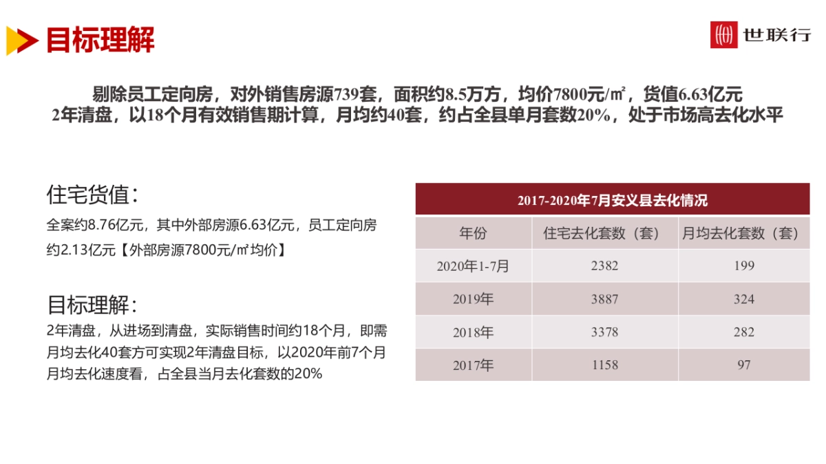 2020世联行-安义江西建工项目营销策略提案_第7页