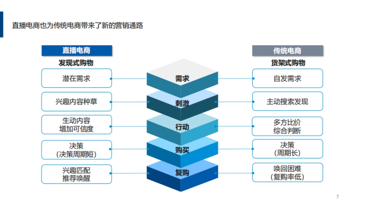 直播电商营销思考_第7页