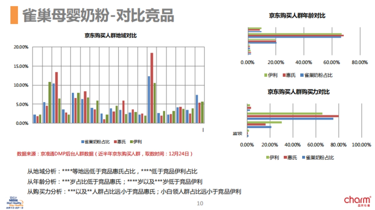 雀巢婴儿营养电商-京东媒介投放方案_第10页
