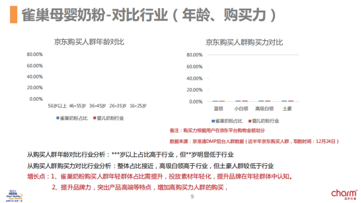雀巢婴儿营养电商-京东媒介投放方案_第9页
