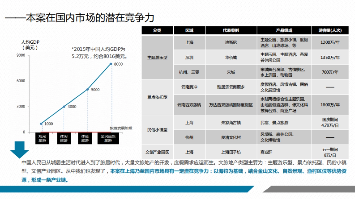 上海金山南部滨海区域文旅项目规划更新_第4页