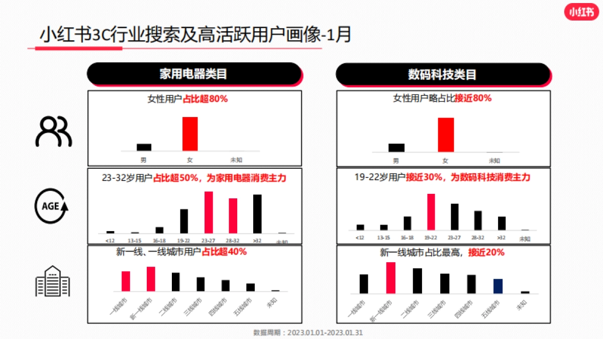 小红书2023年3C行业月报_第4页