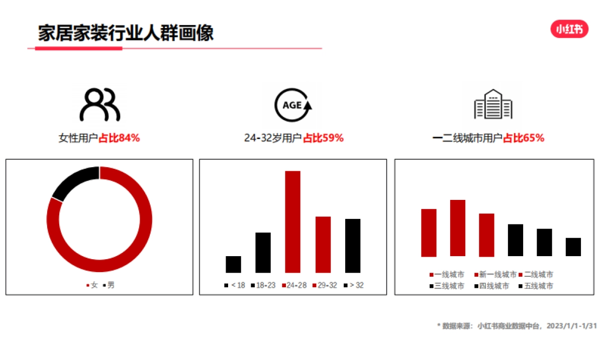 小红书2023年家居家装行业月报_第4页
