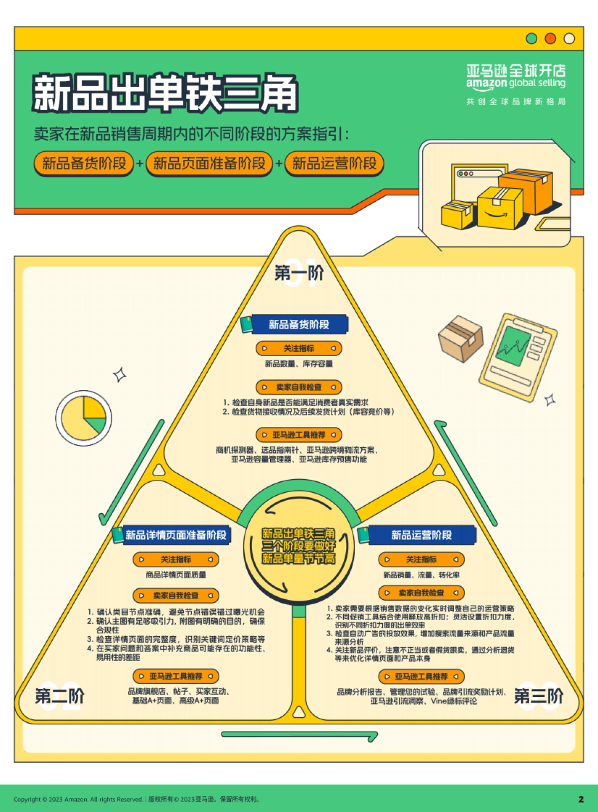 亚马逊全球开店:亚马逊新品冷启动指导手册_第2页