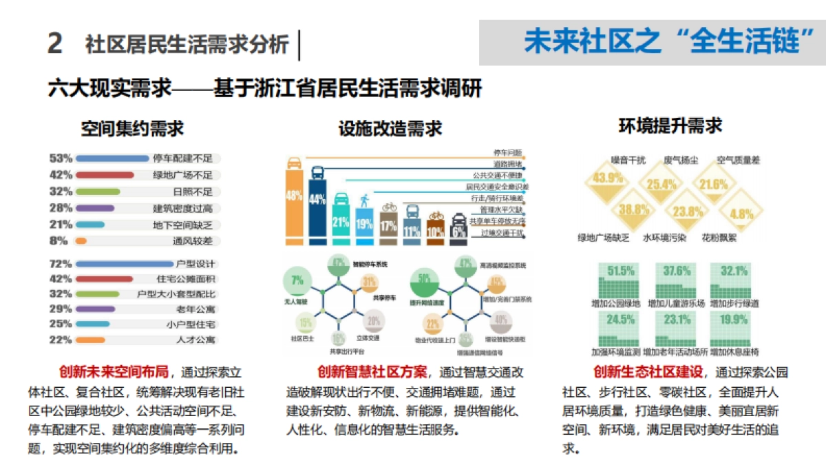 浙江省未来社区功能配置体系研究方案_第7页