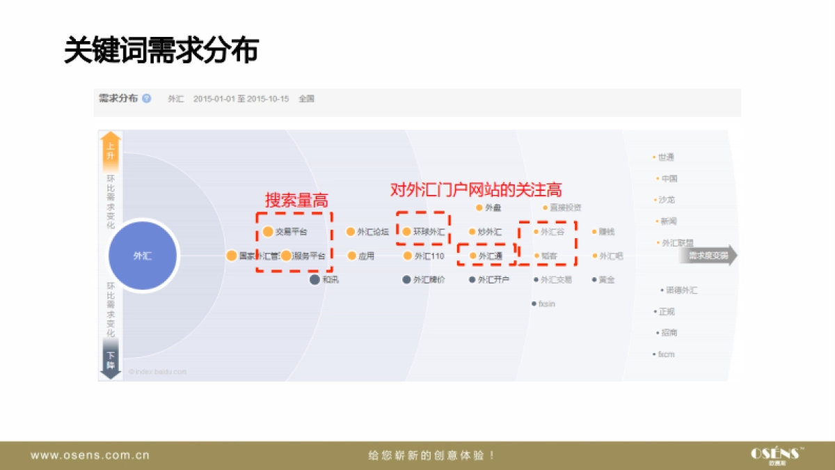 欧赛斯十大外汇交易平台网络整合营销数字营销内容营销方案_第8页