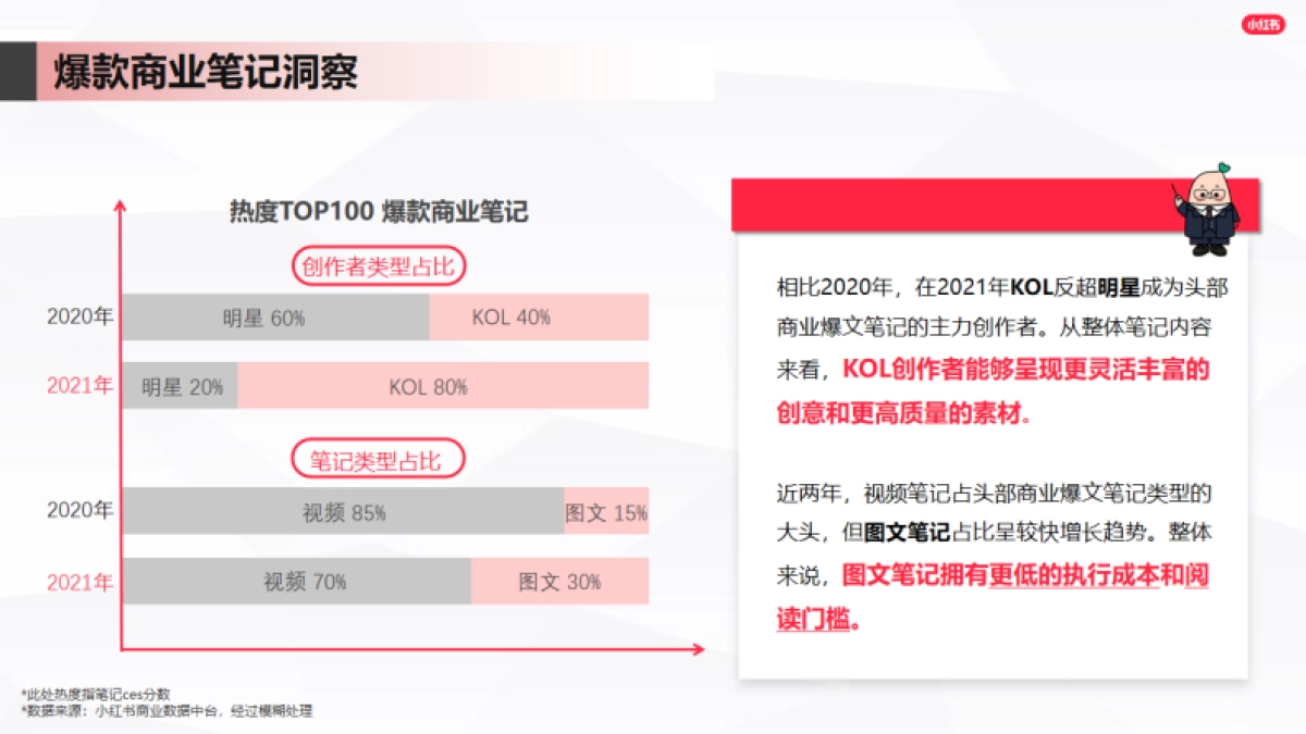 如何做好内容-小红书爆文笔记进阶指南-小红书-202302_第3页