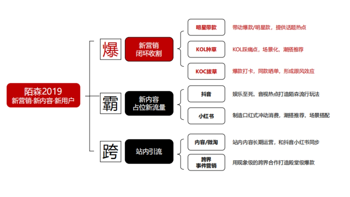 陌森2019年内容营销方案19-1-18_第7页