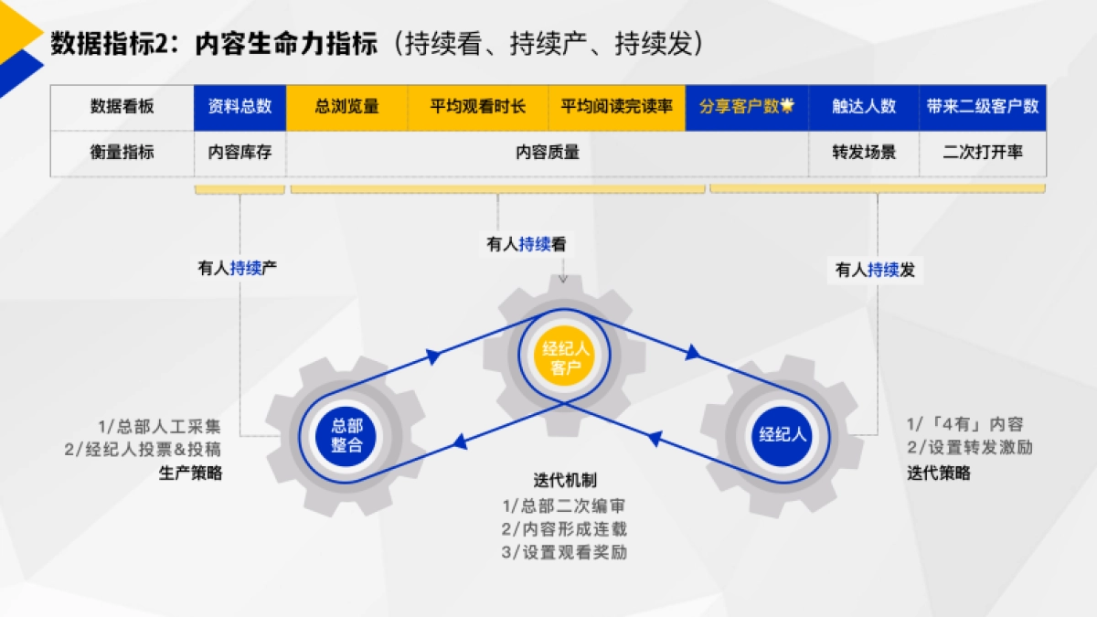 内容运营如何做分发、管理、迭代_第9页