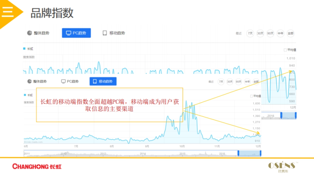 欧赛斯家电领导品牌长虹年度新媒体整合营销方案_第7页