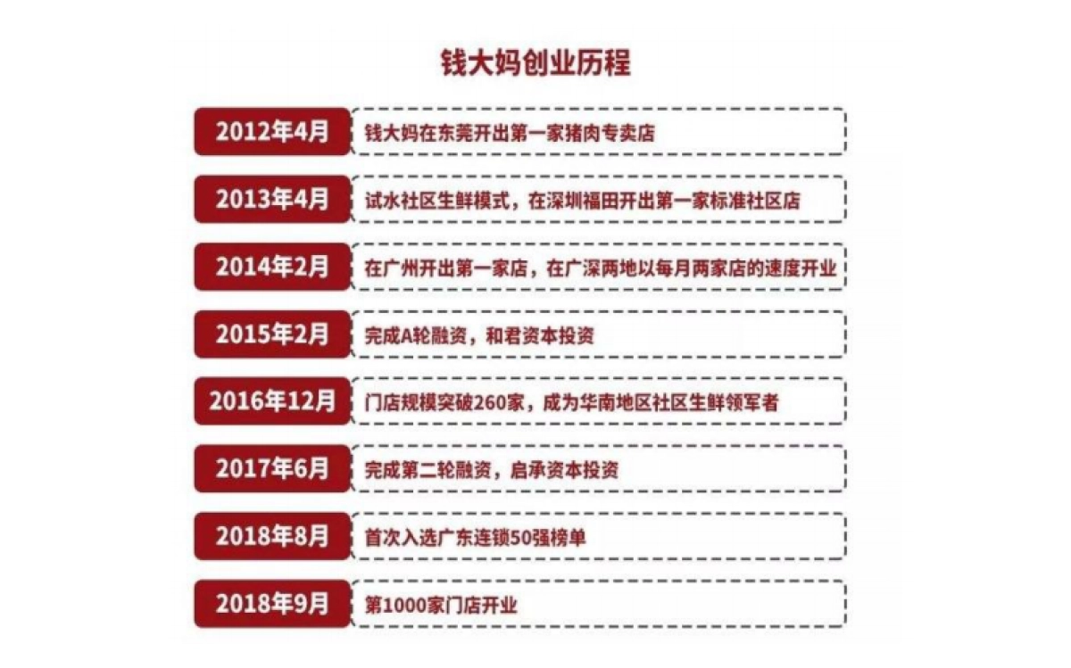 钱大妈品牌案例复盘_第4页