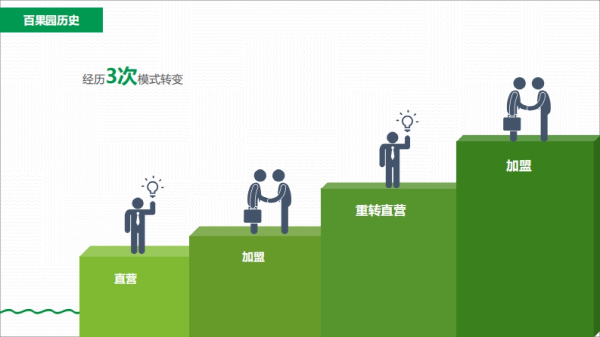 社群运营百果园的社群运营介绍_第3页