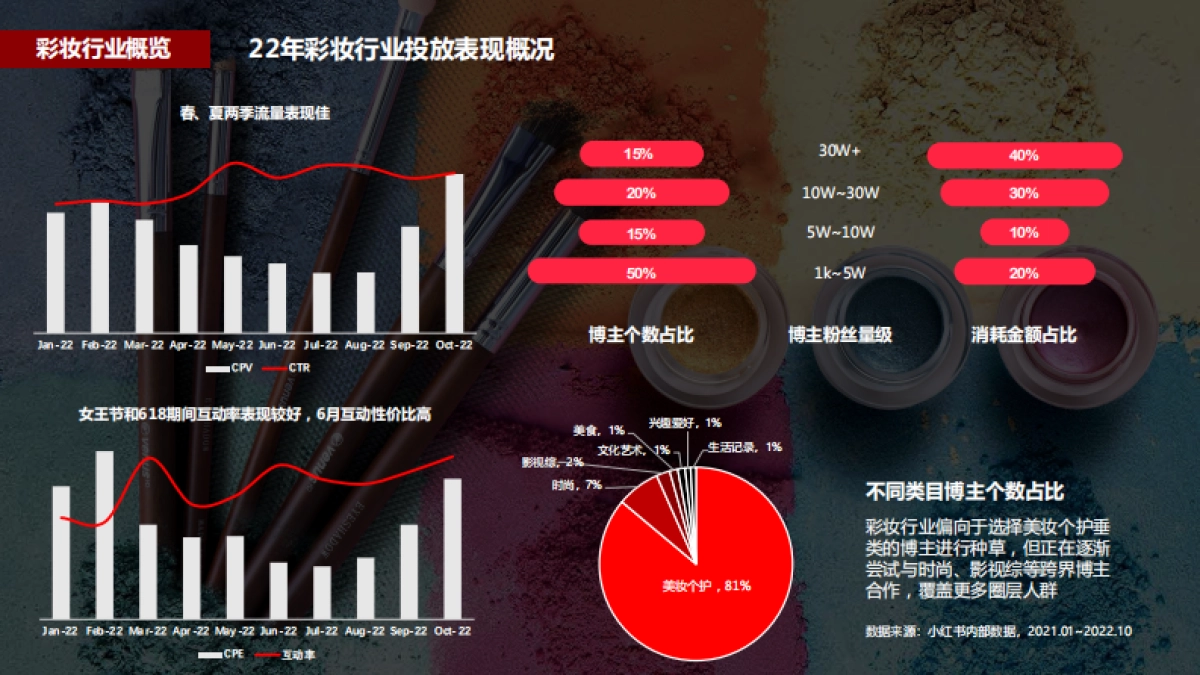 蒲公英彩妆行业投放指南更新时间_第6页