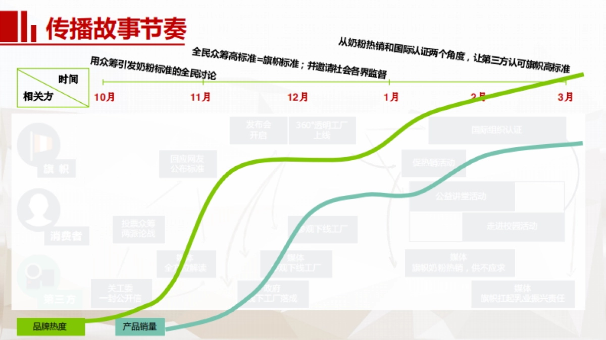 旗帜奶粉上市传播方案_第9页