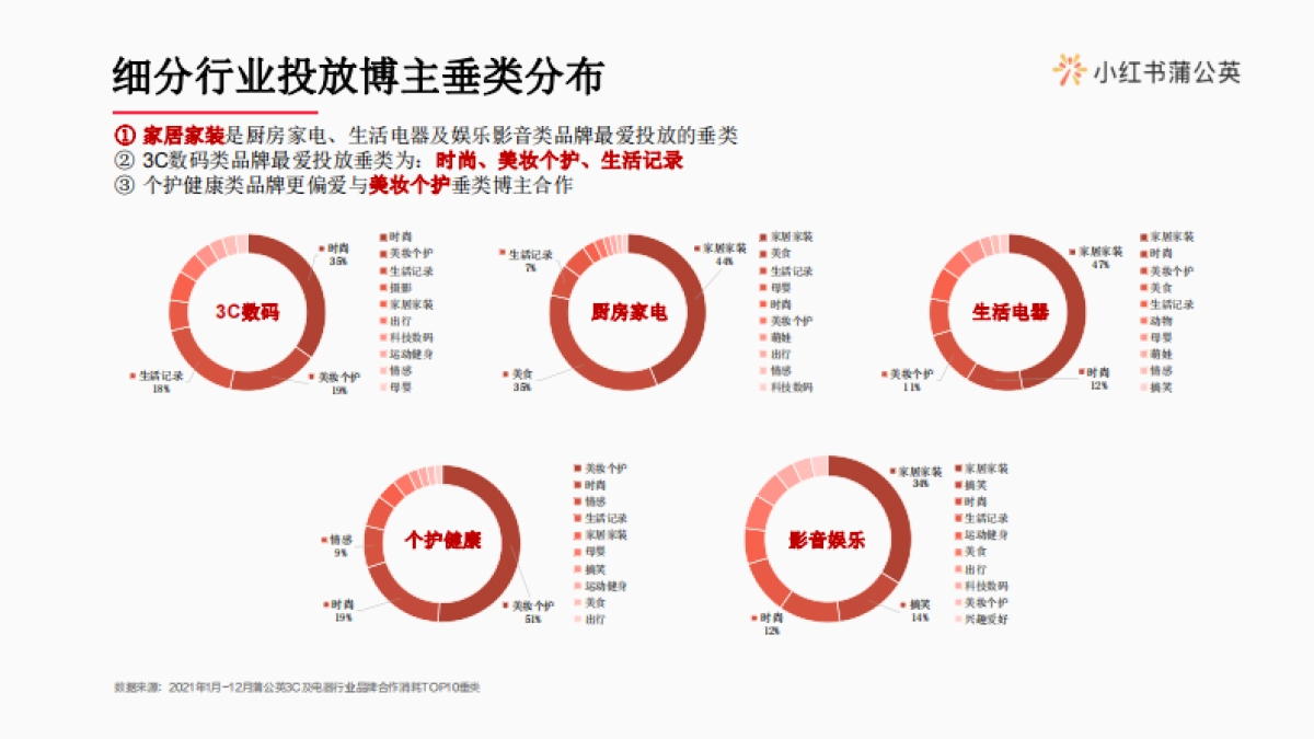 小红书3C电器行业博主投放指南_第10页