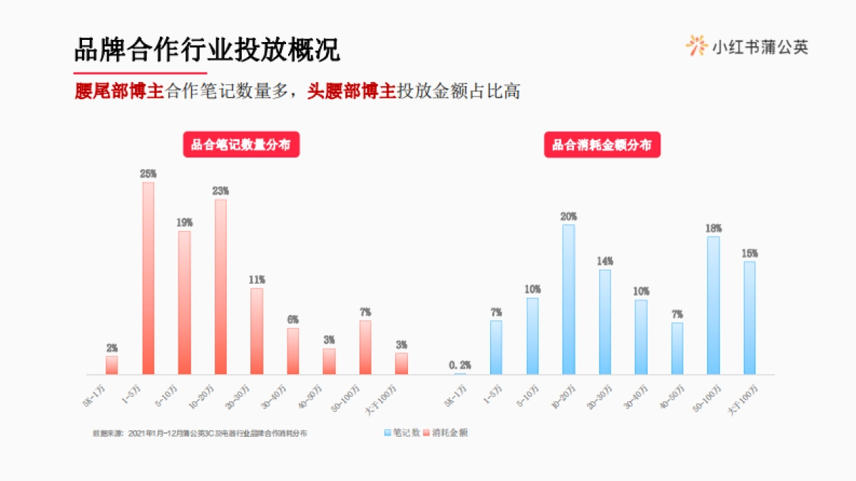 小红书3C电器行业博主投放指南_第9页