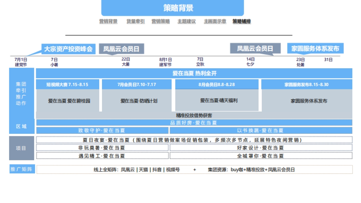 一线房企7-8月双月营销策略推广案_第10页