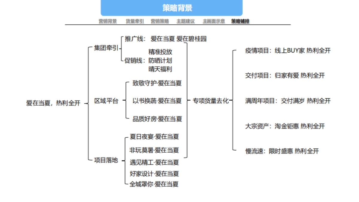 一线房企7-8月双月营销策略推广案_第9页