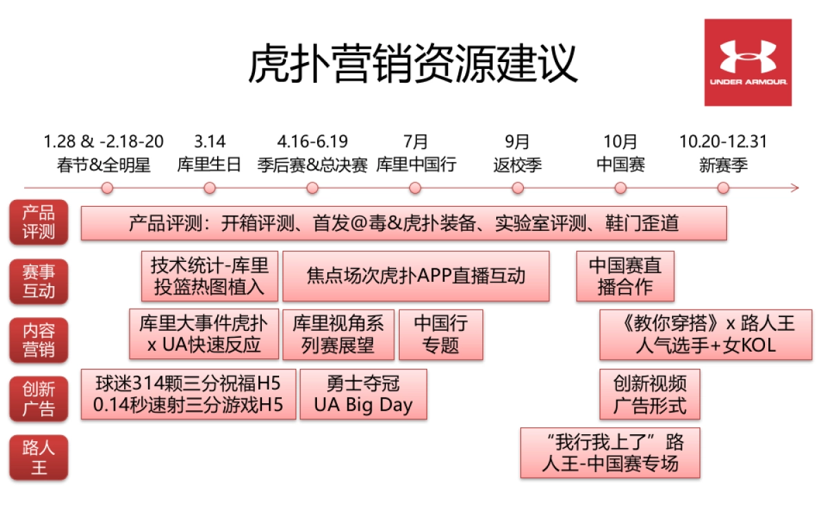 Under Armour-虎扑年度营销建议_第4页