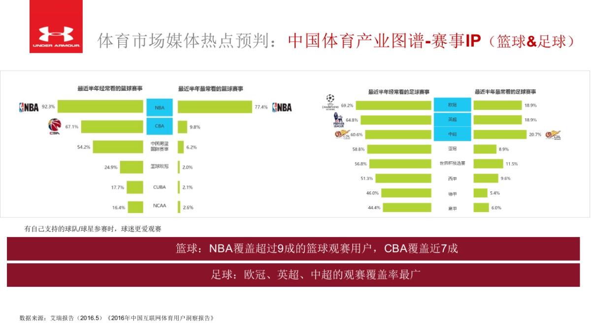 Under Armour互联网营销策略方案_第9页