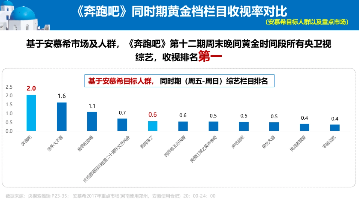 安慕希《奔跑吧》整合营销周汇报_第10页