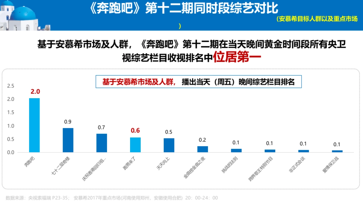安慕希《奔跑吧》整合营销周汇报_第8页