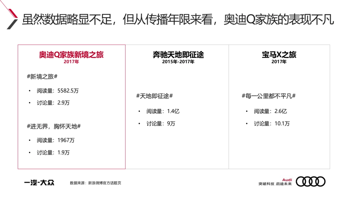 奥迪Q家族新境之旅第二季互动策略案_第9页