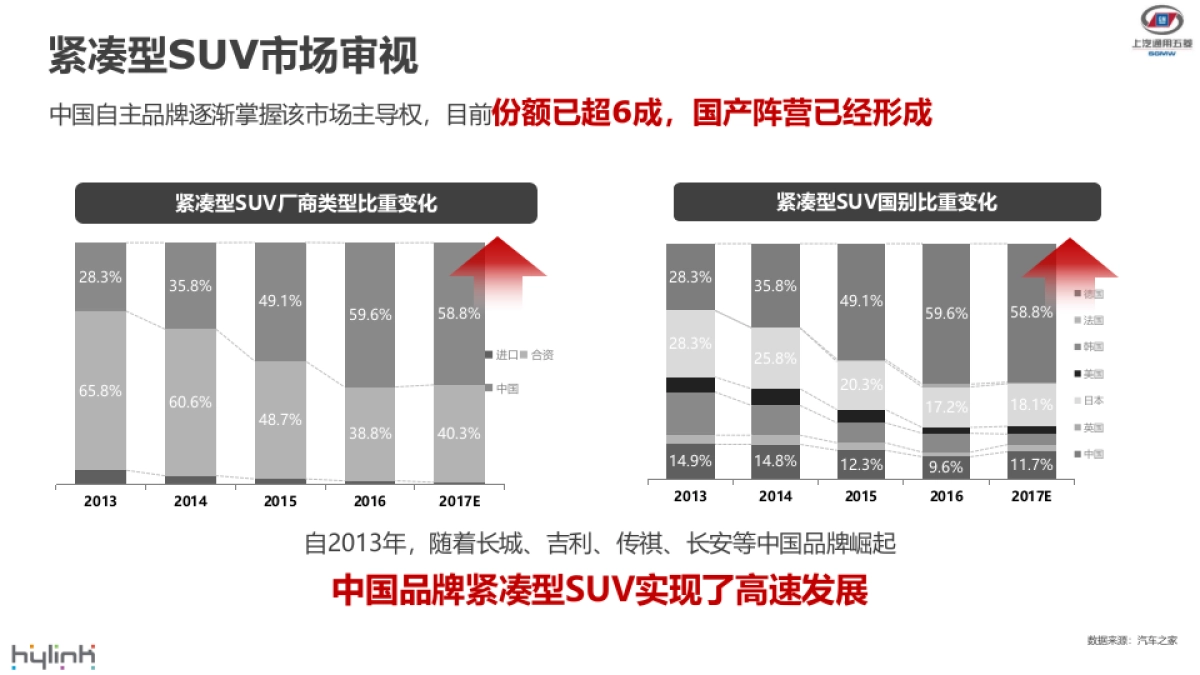 宝骏530上市传播策略by华扬_第6页