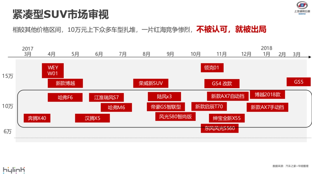 宝骏530上市传播策略by华扬_第7页