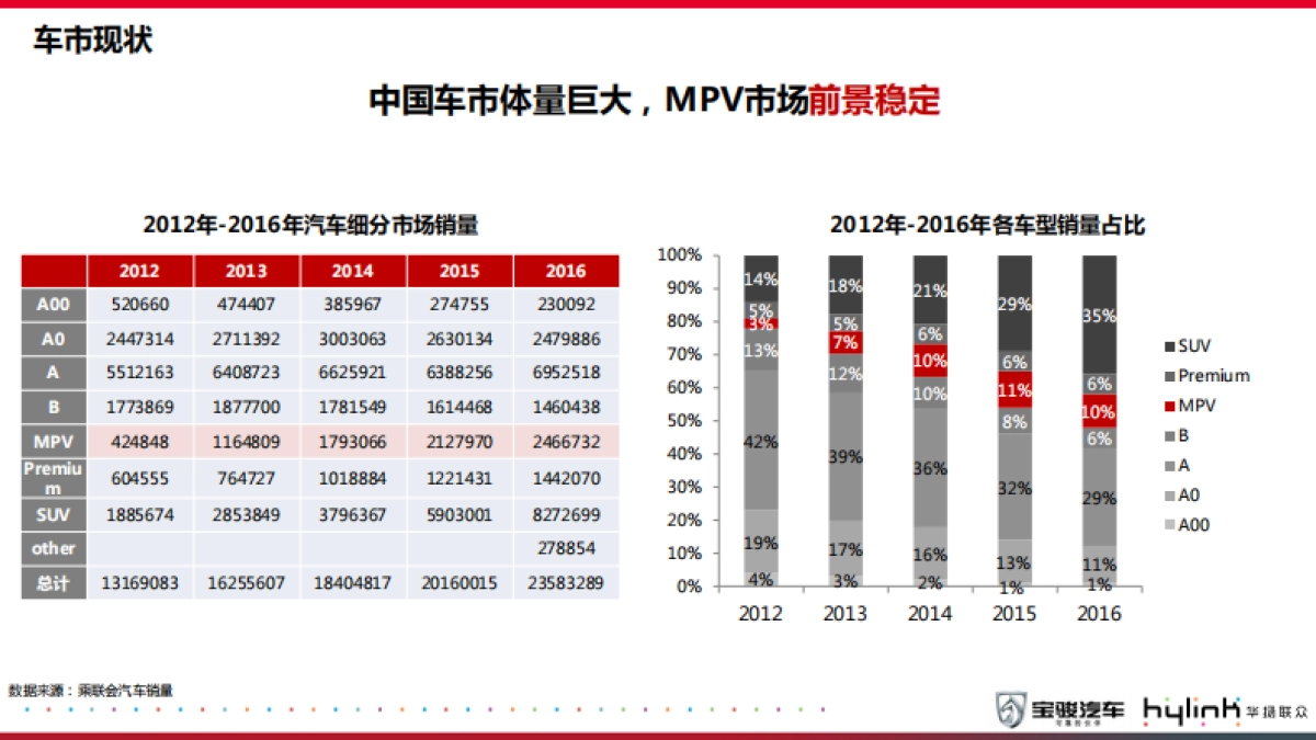宝骏CN185M双车型导入市场营销方案0911_第7页