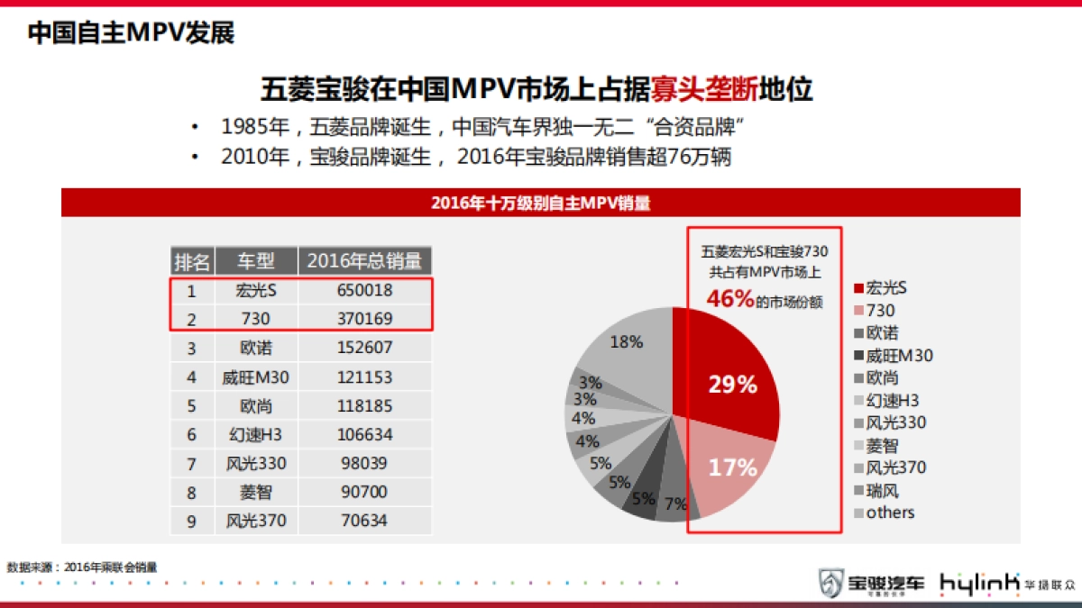 宝骏CN185M双车型导入市场营销方案0911_第8页