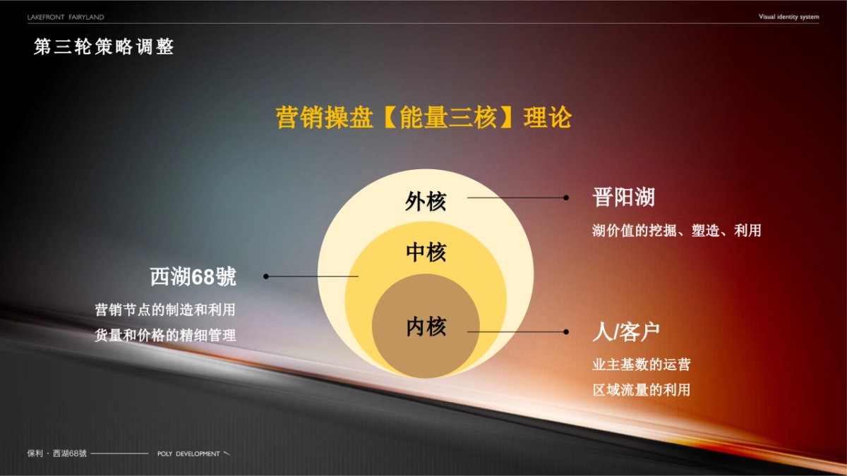 保利西湖林语68號年度营销方案_第4页