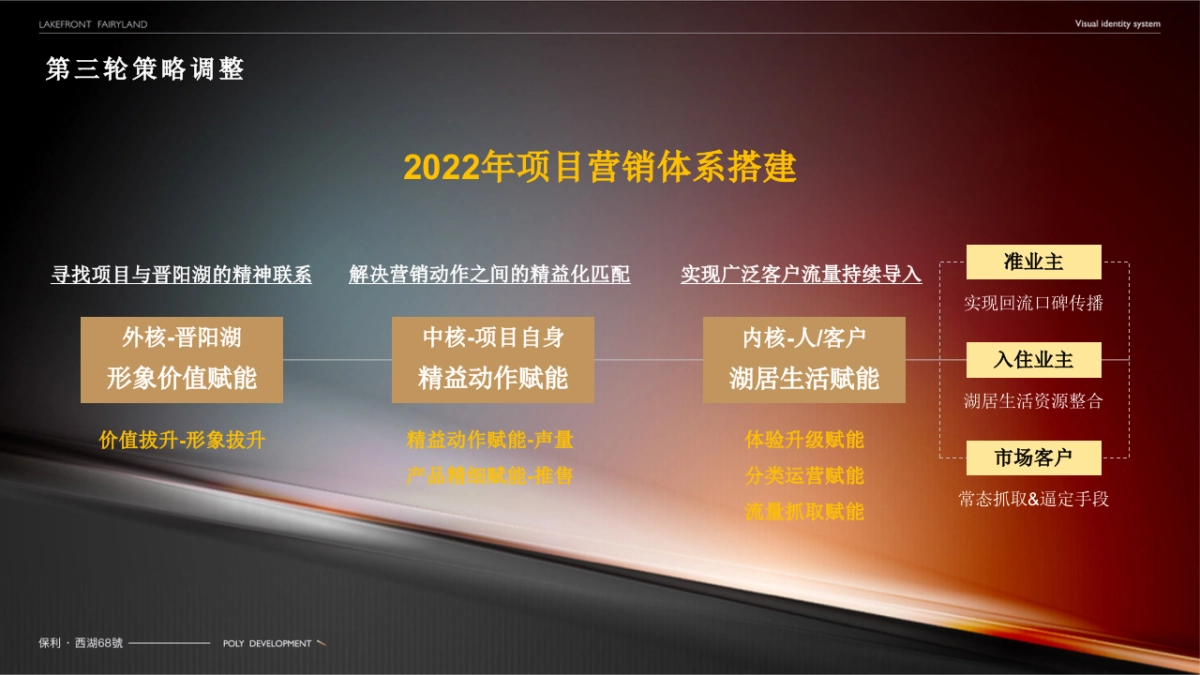 保利西湖林语68號年度营销方案_第6页